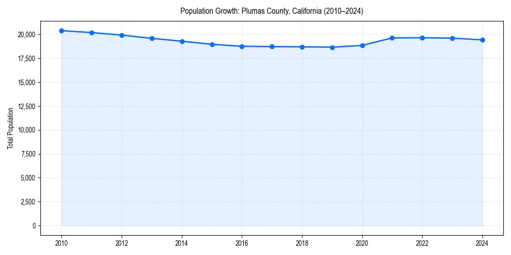 Population trends in 