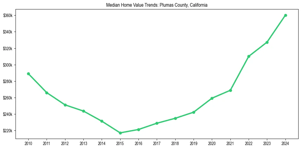 Median property value trends in 