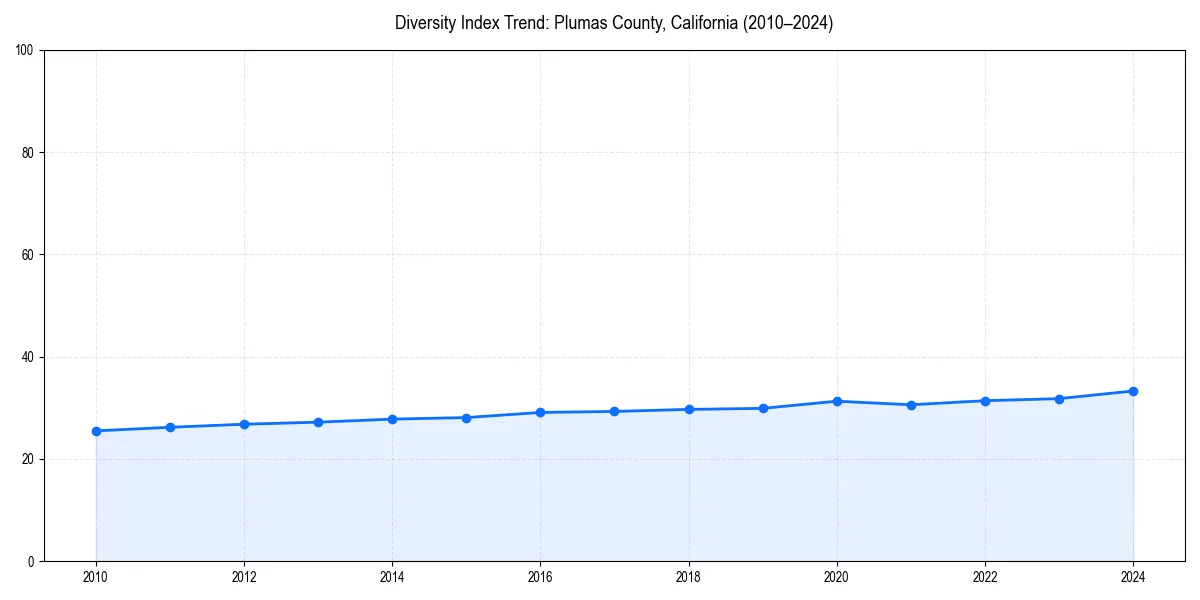 Line chart showing diversity index trends for 