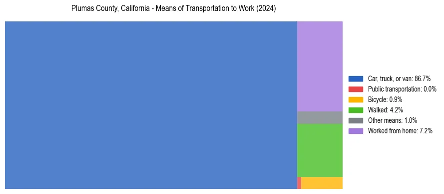 Commute modes in Plumas County, California