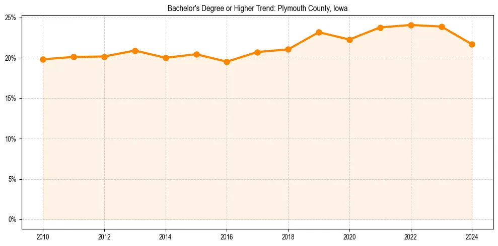 Trend chart showing bachelor degree growth in 
