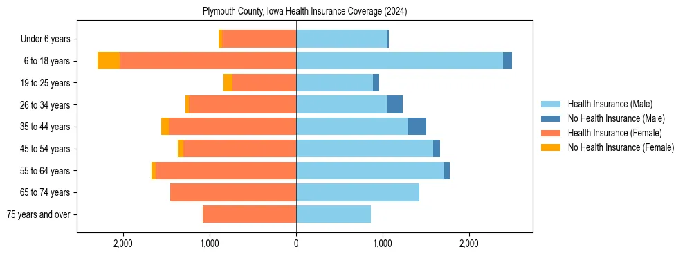 Health insurance pyramid for Plymouth County, Iowa