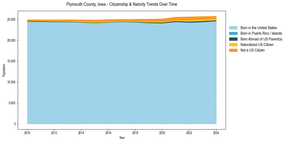Historical nativity trends for 