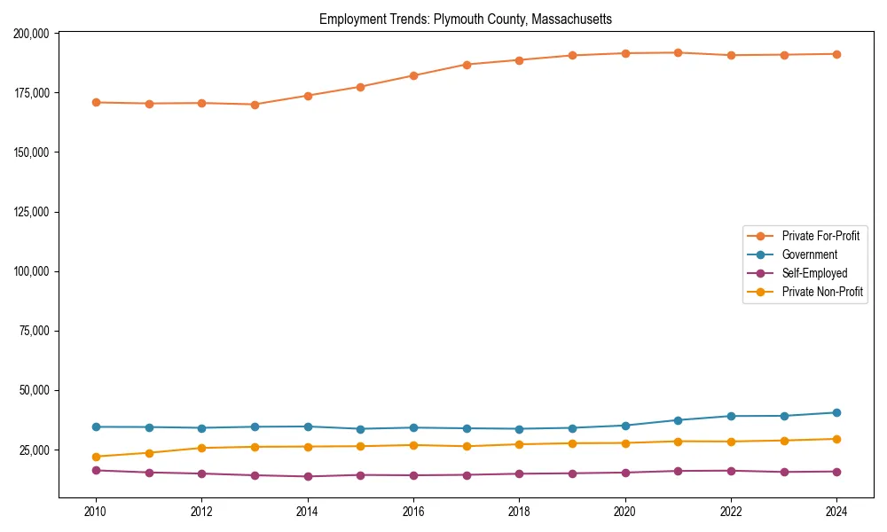 Long-term employment trends in 