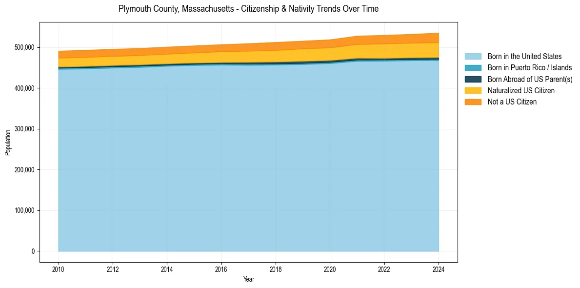 Historical nativity trends for 