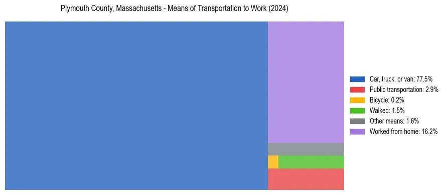Commute modes in Plymouth County, Massachusetts