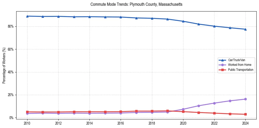 Transportation trends in Plymouth County, Massachusetts