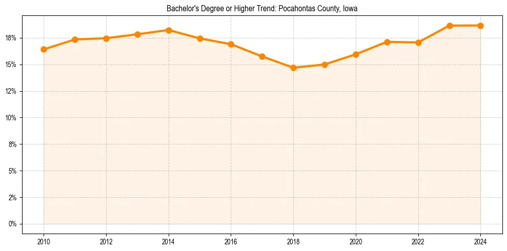 Trend chart showing bachelor degree growth in 