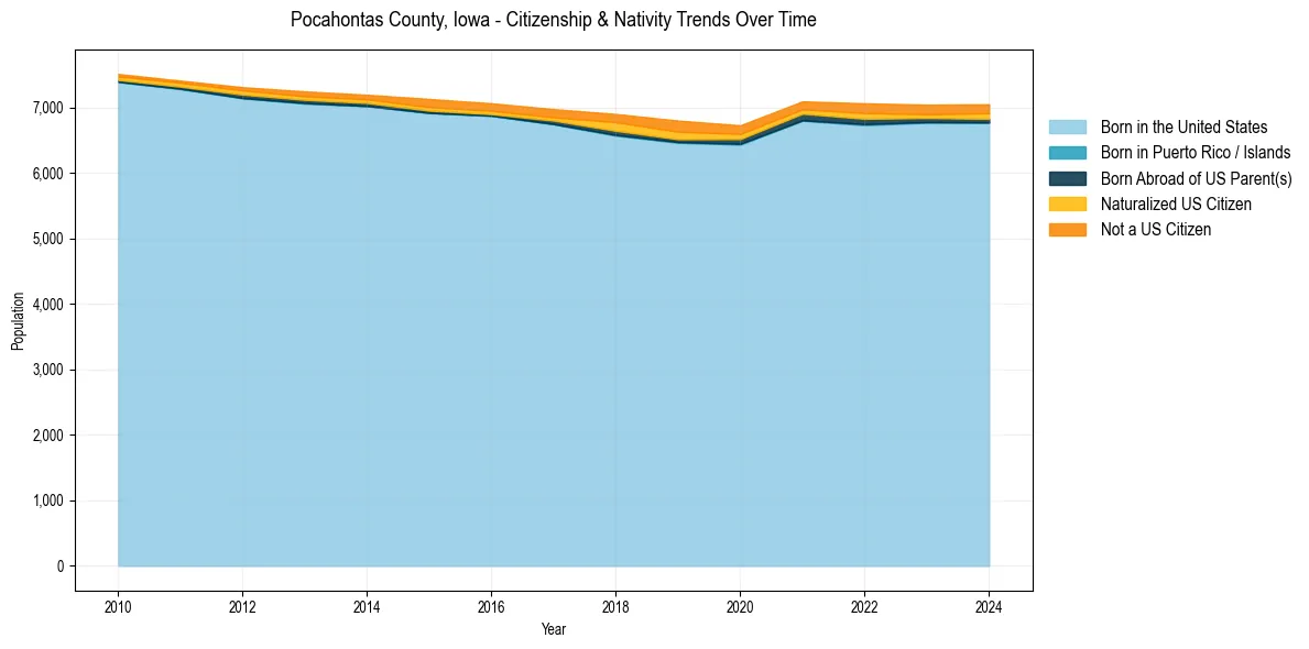 Historical nativity trends for 