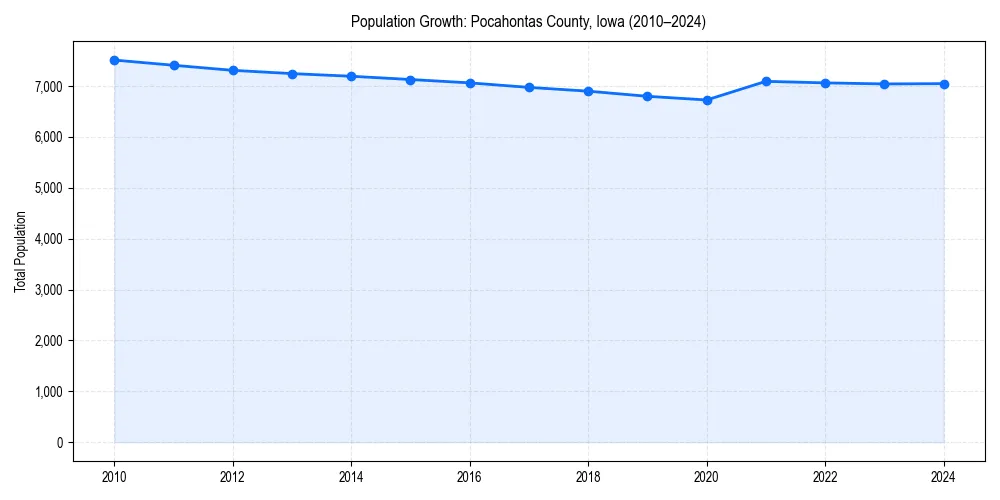 Population trends in 