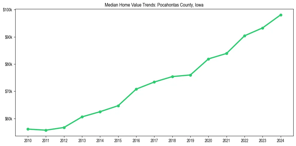 Median property value trends in 
