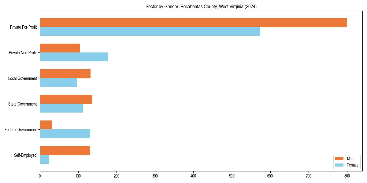 Employment sector breakdown by gender in 
