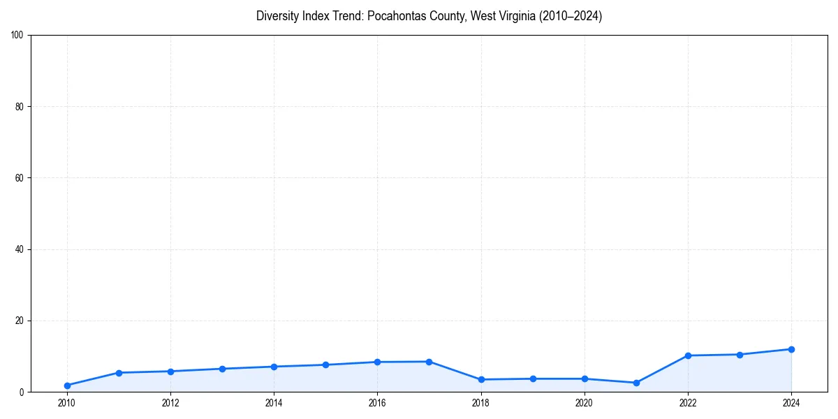 Line chart showing diversity index trends for 
