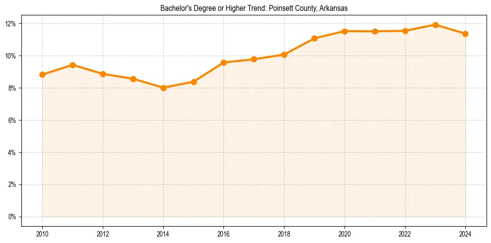 Trend chart showing bachelor degree growth in 