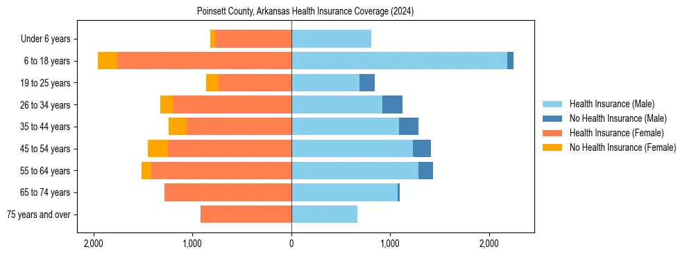 Health insurance pyramid for Poinsett County, Arkansas