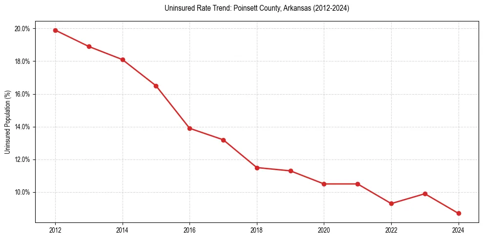 Uninsured trend chart for Poinsett County, Arkansas