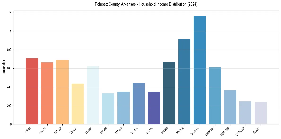Income Distribution for 
