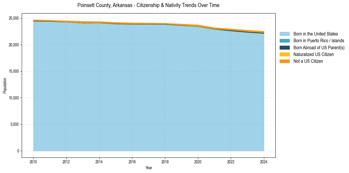 Historical nativity trends for 