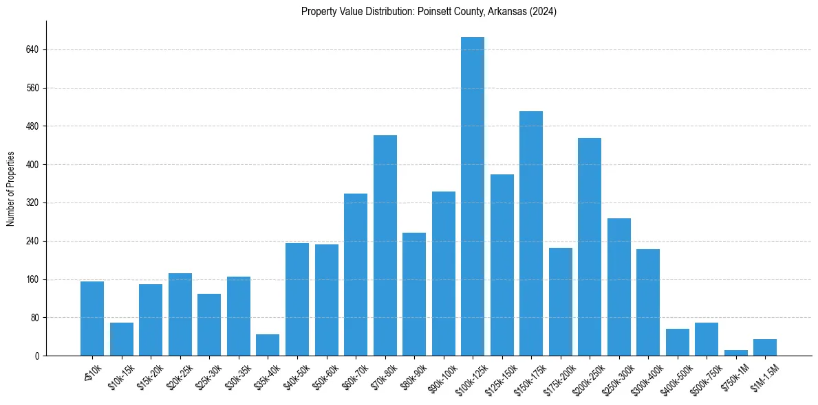 Value Distribution for 