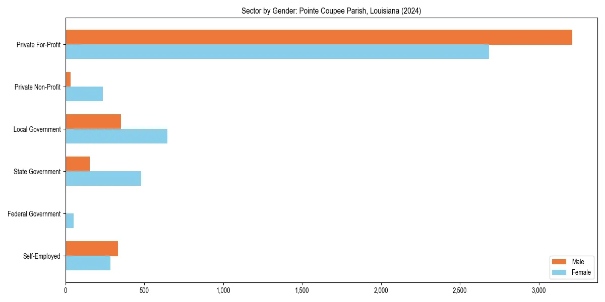 Employment sector breakdown by gender in 