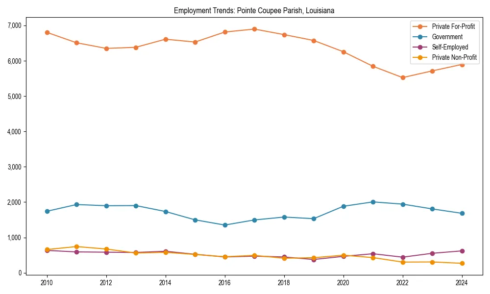 Long-term employment trends in 