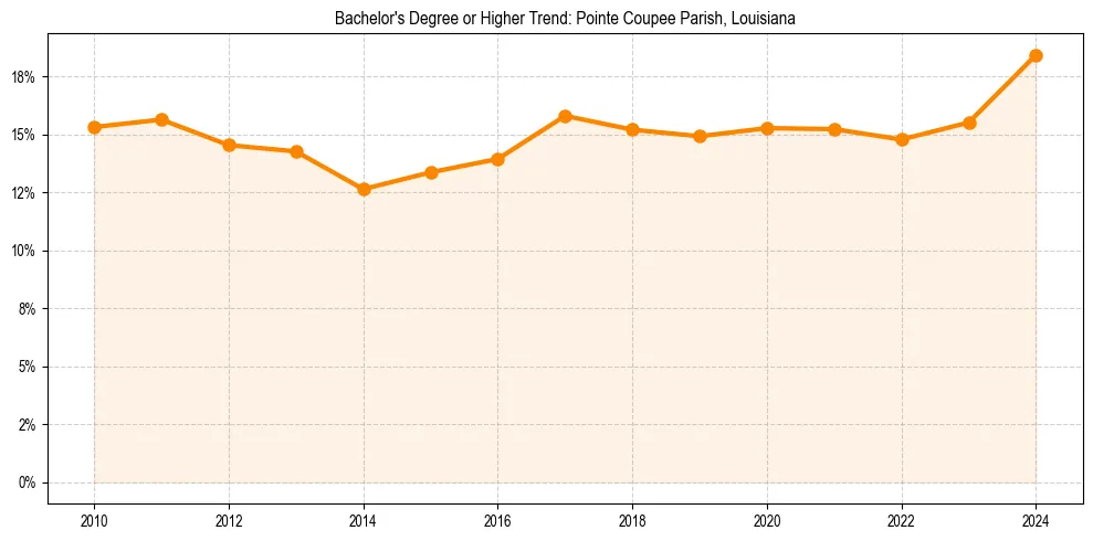 Trend chart showing bachelor degree growth in 