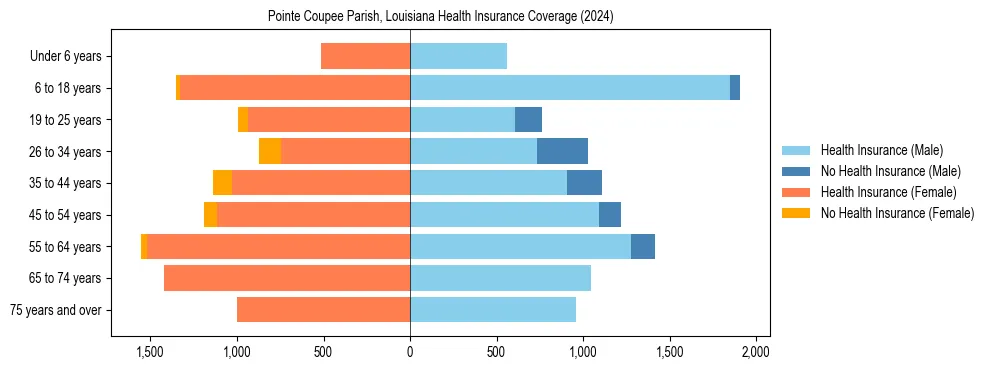 Health insurance pyramid for Pointe Coupee Parish, Louisiana