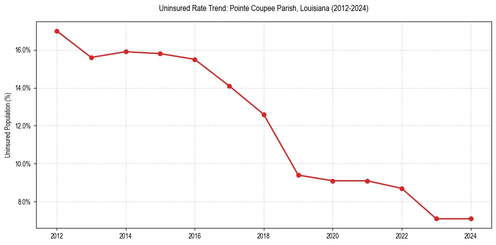 Uninsured trend chart for Pointe Coupee Parish, Louisiana