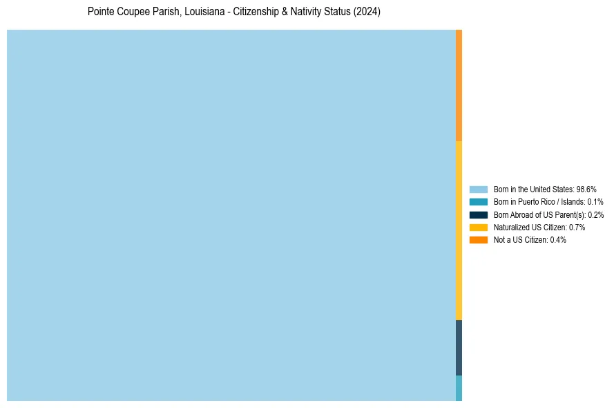 Nativity Treemap for 