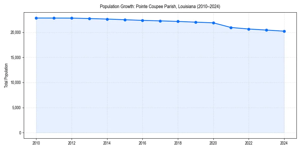 Population trends in 