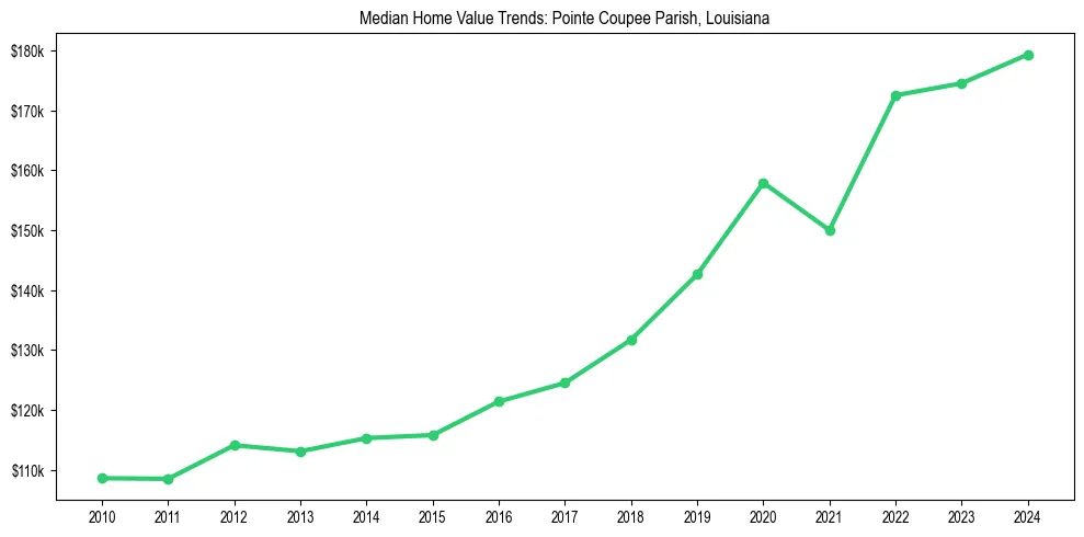 Median property value trends in 