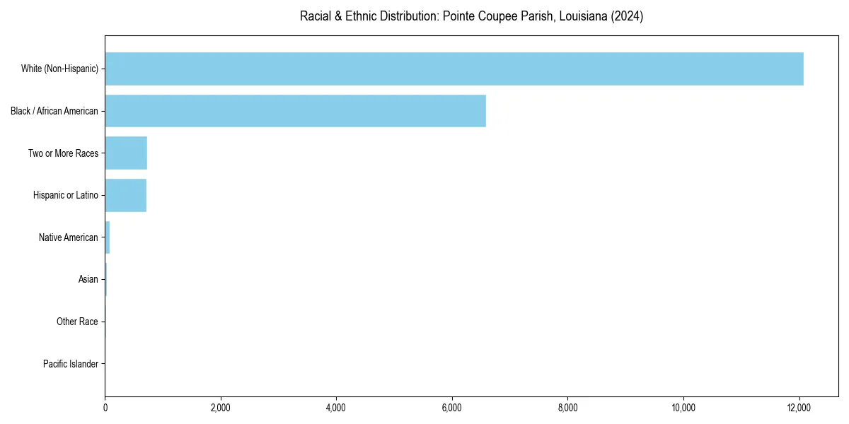 Bar chart showing racial distribution in  for 2024
