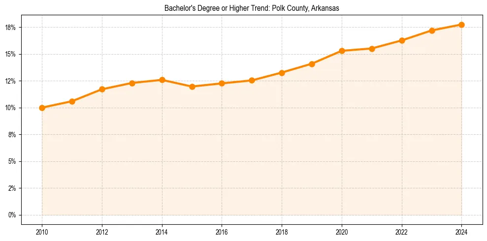 Trend chart showing bachelor degree growth in 