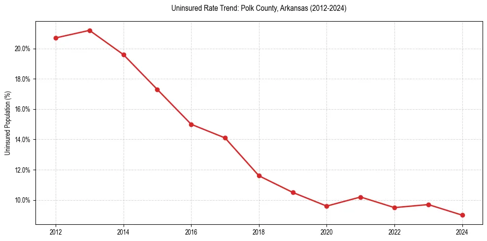 Uninsured trend chart for Polk County, Arkansas