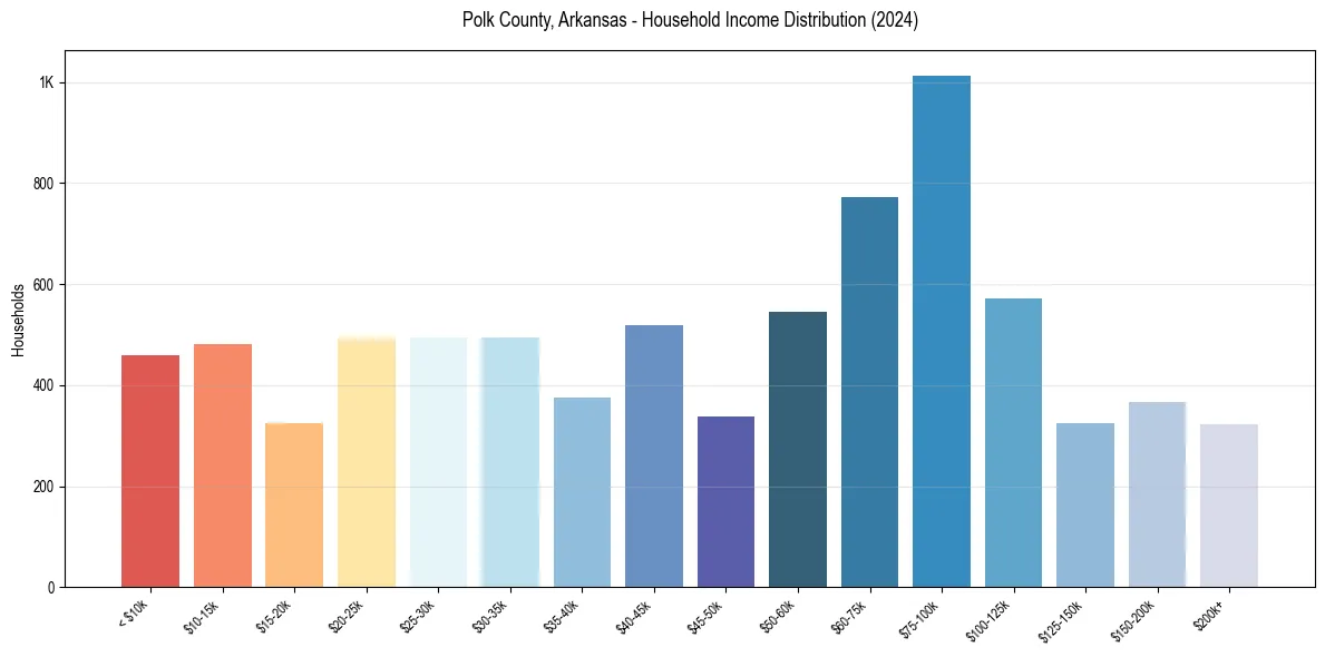 Income Distribution for 