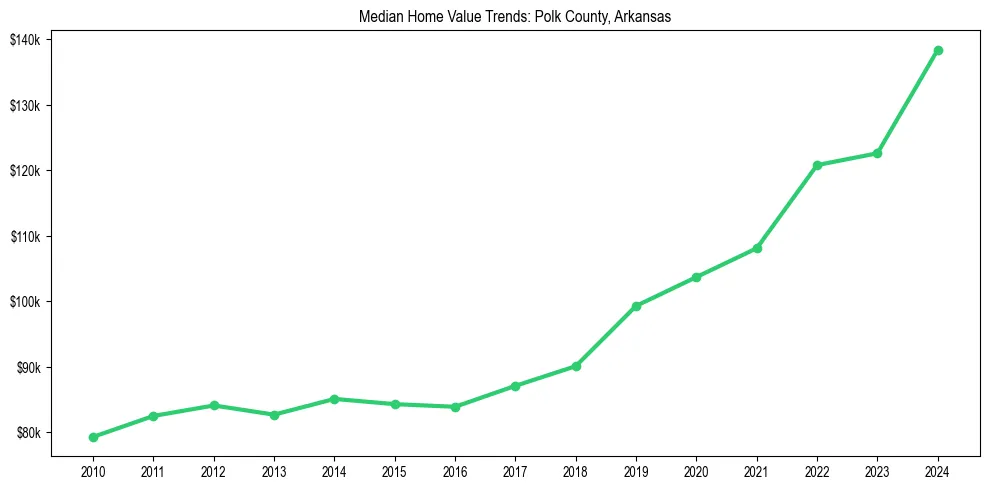 Median property value trends in 