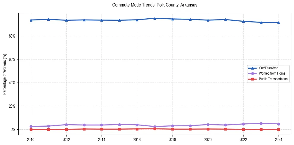 Transportation trends in Polk County, Arkansas