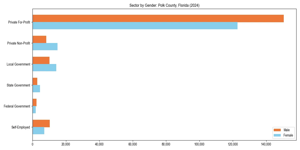 Employment sector breakdown by gender in 