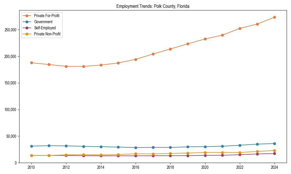 Long-term employment trends in 