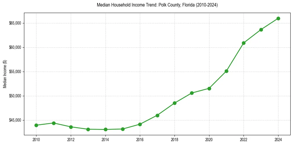 Income trend for 