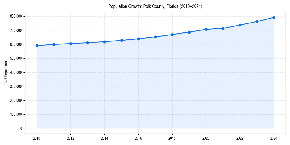 Population trends in 