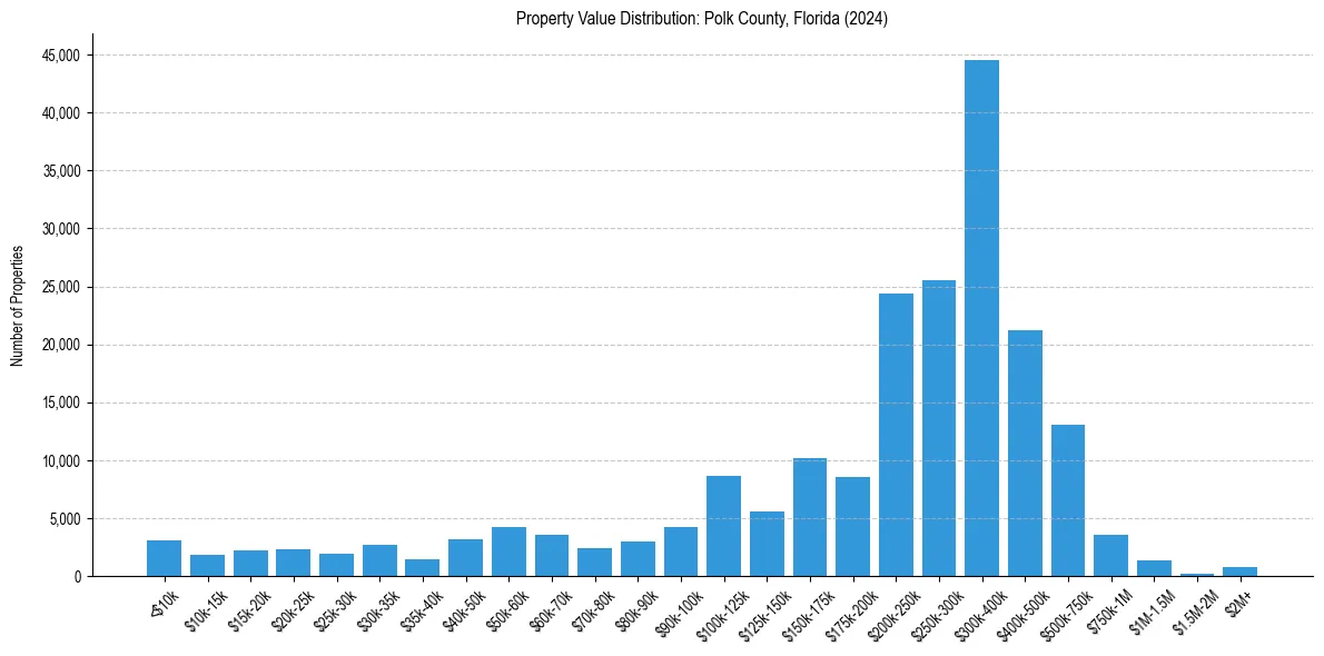 Value Distribution for 