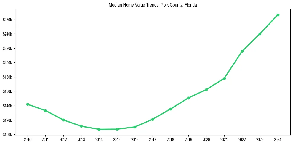 Median property value trends in 