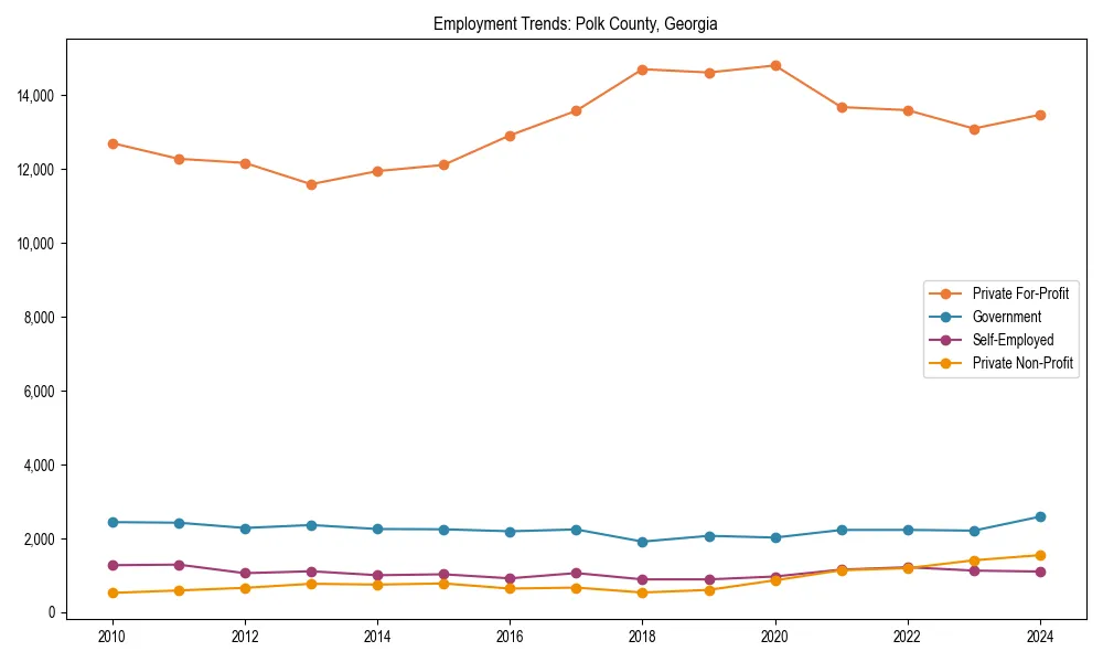 Long-term employment trends in 
