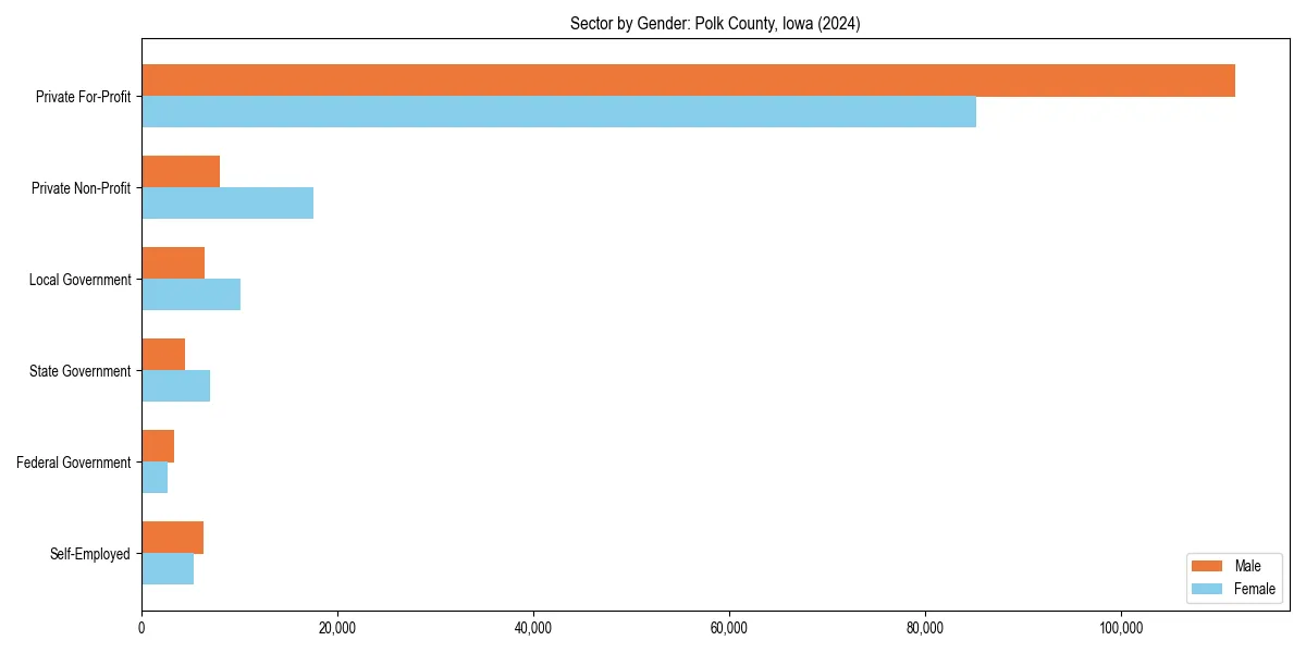 Employment sector breakdown by gender in 