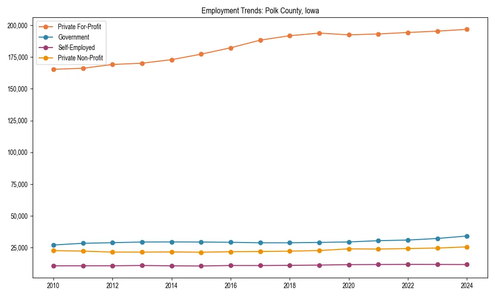 Long-term employment trends in 