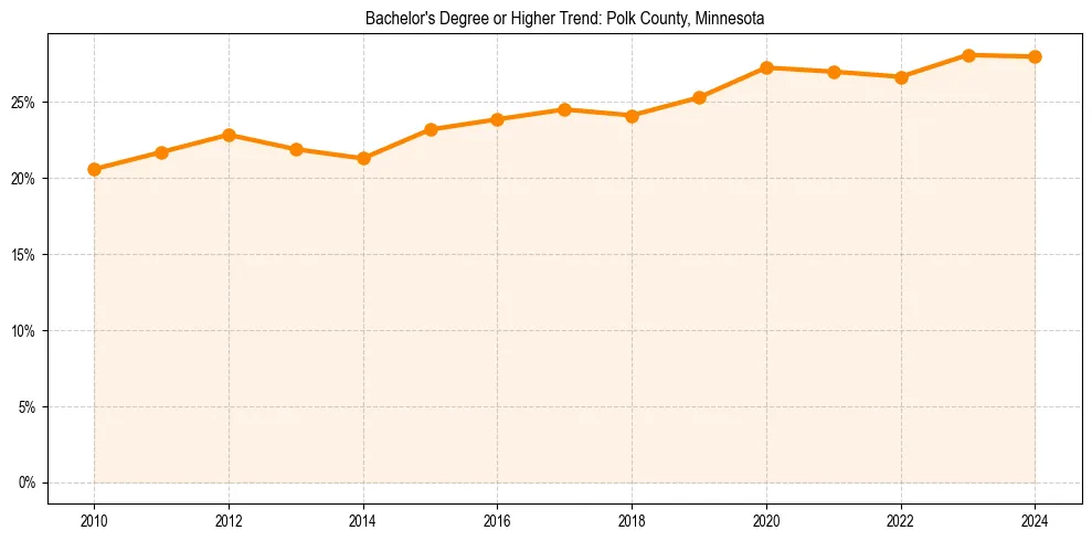 Trend chart showing bachelor degree growth in 