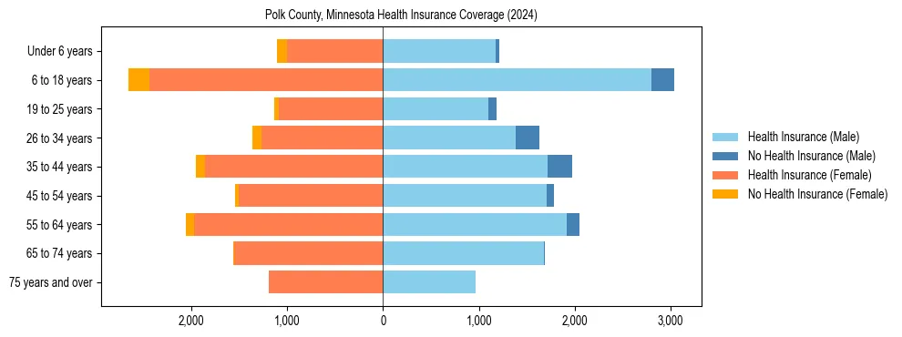 Health insurance pyramid for Polk County, Minnesota