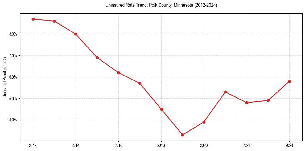 Uninsured trend chart for Polk County, Minnesota