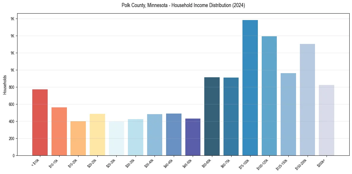 Income Distribution for 